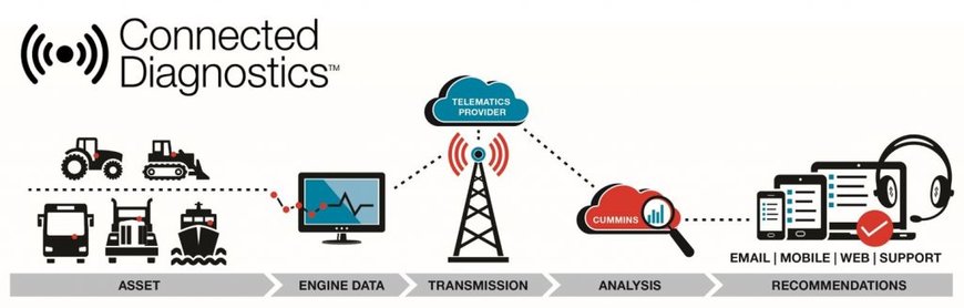 Cummins broadens connectivity capability